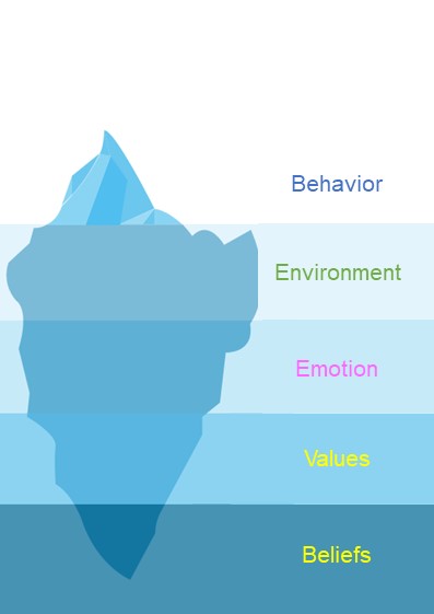 Leadership iceberg shows that to shape a leader's behavior we need to deal with their values and beliefs